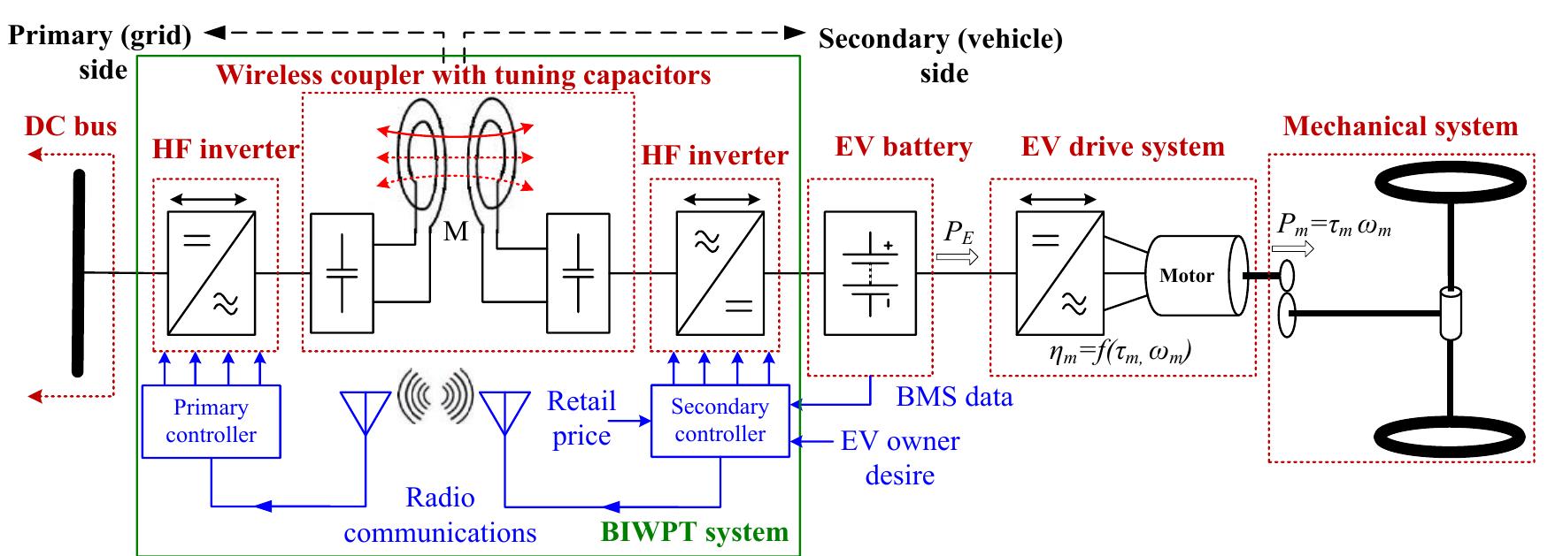 Fig. 3. Block diagram of BEV with BIWPTS. 