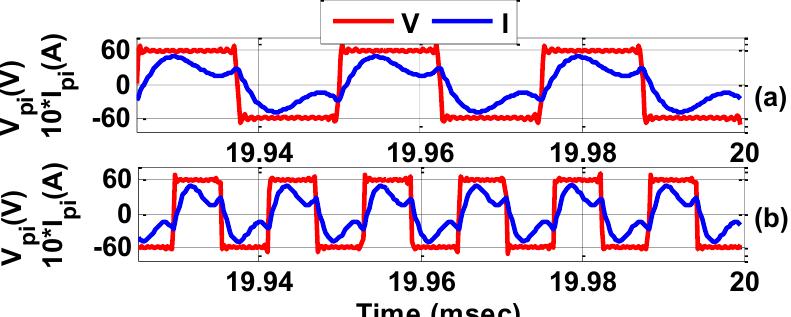 Fig. 13: BIWPTS performance at different resonant frequency for G2V operation (a=£=180°, d=-90°) (a) 40 kHz, and (b) 85 kHz. 