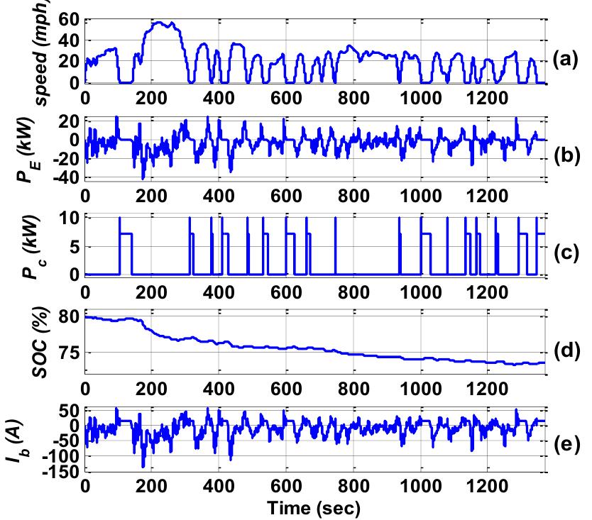 Fig. 14: Driving performance under fixed power charging WPT2 (SOC; =80%) (a) speed, (b) vehicle power, (c) charger power, (d) SOC, (e) battery current.  In this scenario, it is assumed that the EV charging will start automatically once the vehicle stops at the traffic signal. The charging power is kept fixed by the power flow controller of the BWPTS. The control system incrementally adjusts the battery current to maintain the target power while keeping the system power factor very close to unity as was indicated in Section IV.  Four different standard charging levels are analyzed:  WPT1=3.7 kVA, WPT2=7.7 kVA, WPT3=11.1 kVA, and WPT4=22 kVA based on the SAE J2954 international standard. The whole driving performance during the WPT2 charging level is indicated in Fig. 14. As can be noticed, the charging operation is initiated during the stop time of the vehicle only. The charging level is about 7.7 kW (Fig. 14(c)). The BEV battery current including the motoring, regenerated and charging current is shown in Fig. 14(e). Both the charging and the regenerative currents are negative while the motoring current is positive.  