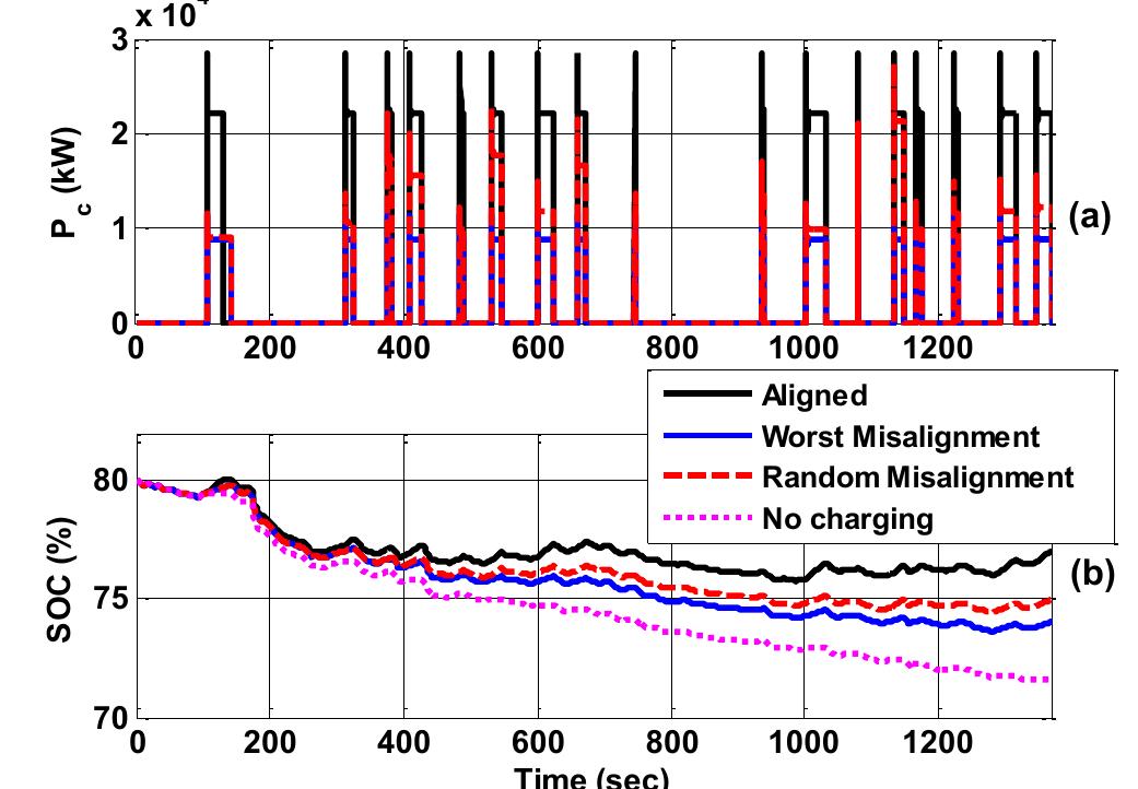 The driving performance considering the misalignment is investigated during fixed power charging at the WPT4 level in Fig. 20. This figure shows the charging power and the battery SOC over the whole driving profile for 3 cases: (1) Aligned, when the 2 sides are perfectly aligned and P.=22kW, (2) Worst Misalignment, when the EV experiences the maximum misalignment and P.=0.4*22kW, and (3) Random Misalignment in which the degree of misalignment is haphazardly assigned at each stop based on a uniform distribution random variable. As can be noticed, the misalignment negatively affects the driving performance. For clear evaluation of this effect, the FTC, mbc and b//f are estimated for all previously mentioned scenarios at SOC}=80% as presented in Table IV. Considering the misalignment, WPT 1 is revealed to be impractical in terms of performance for FTC and mbc, since it gives similar results to the case with no charging. With WPT4, a significant drop is experienced in the driving range, however, it still provides almost double the case without charging.   Fig. 20: Driving performance considering a misalignment (WPT4, SOC; =80%) (a) charging power, (b) battery SOC. 
