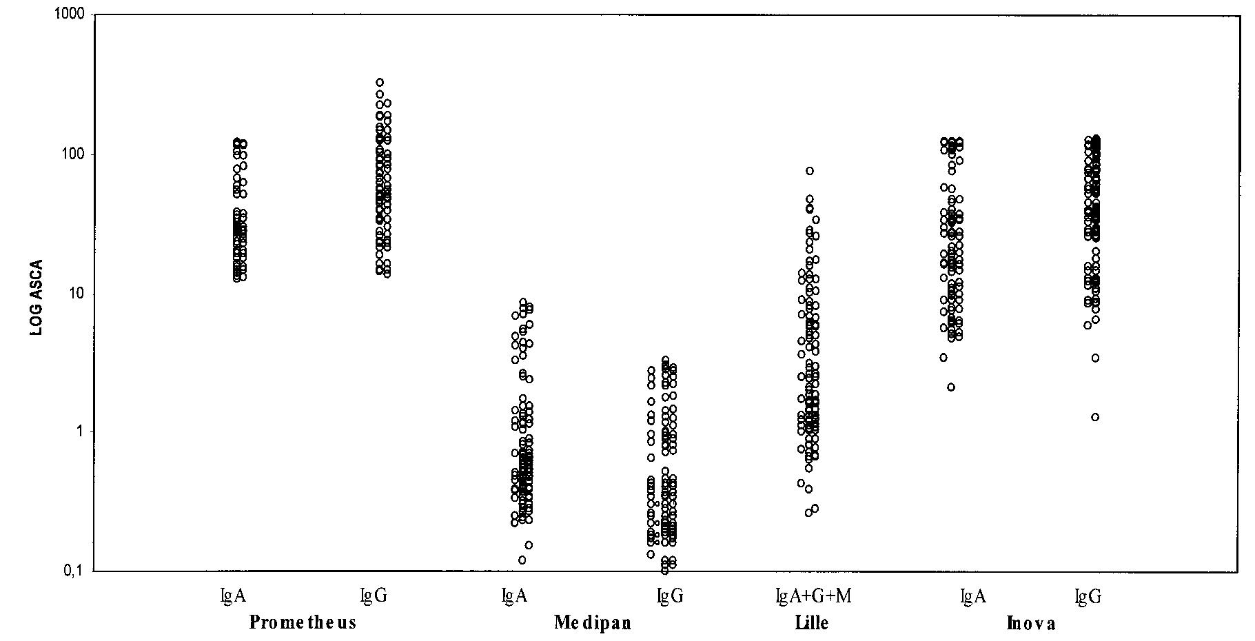 Figure 1. Range of ASCA values in the different assays (patients with CD). 