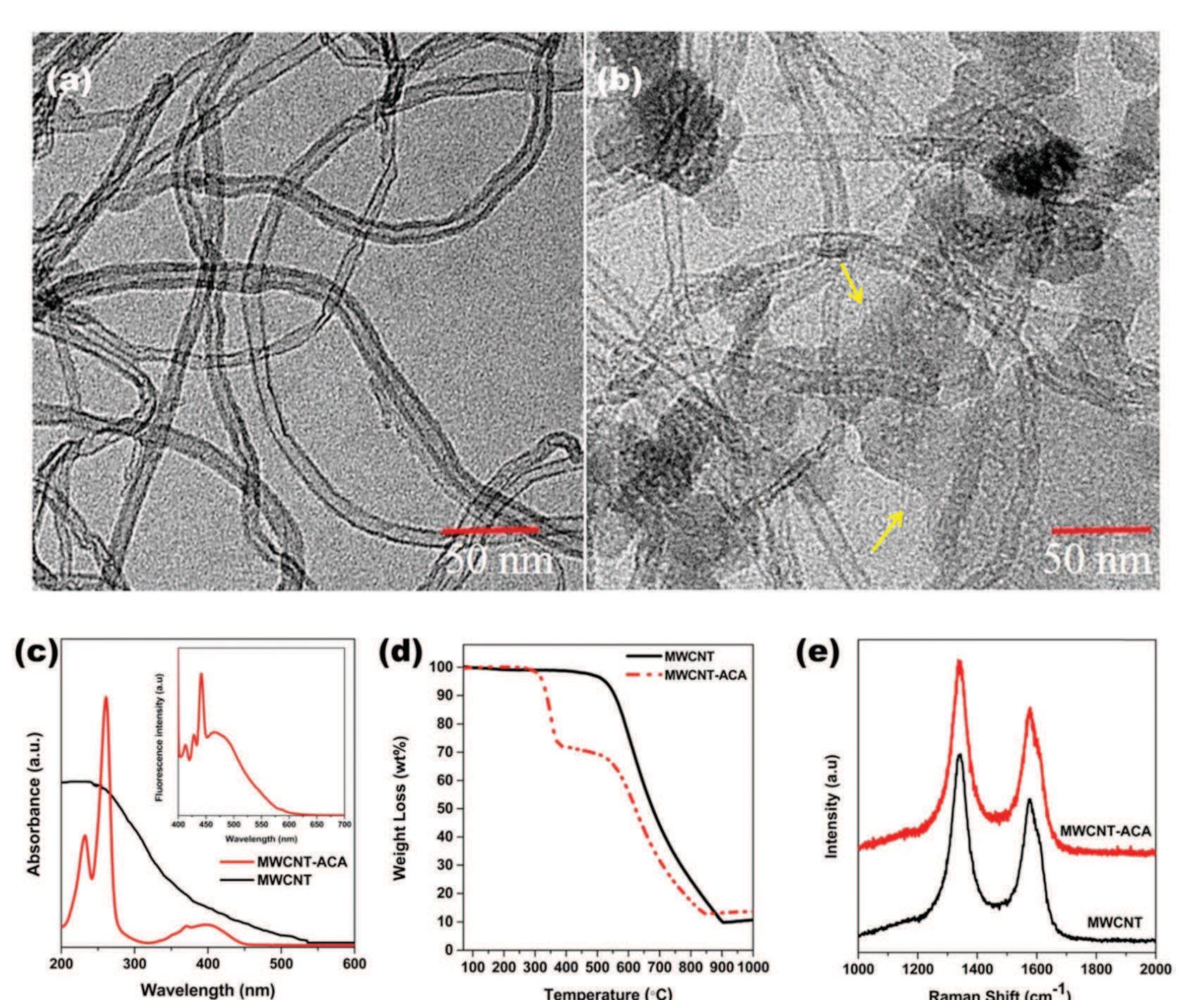 Fig. 1 TEM images of (a) MWCNT, (b) MWCNT-ACA (arrows indicate the layer of ACA molecules). (c) UV-Vis absorption spectra (inset shows fluorescence spectra of MWCNT-ACA), (d) TGA analysis plot in air and (e) Raman spectra of MWCNT and MWCNT-ACA. 