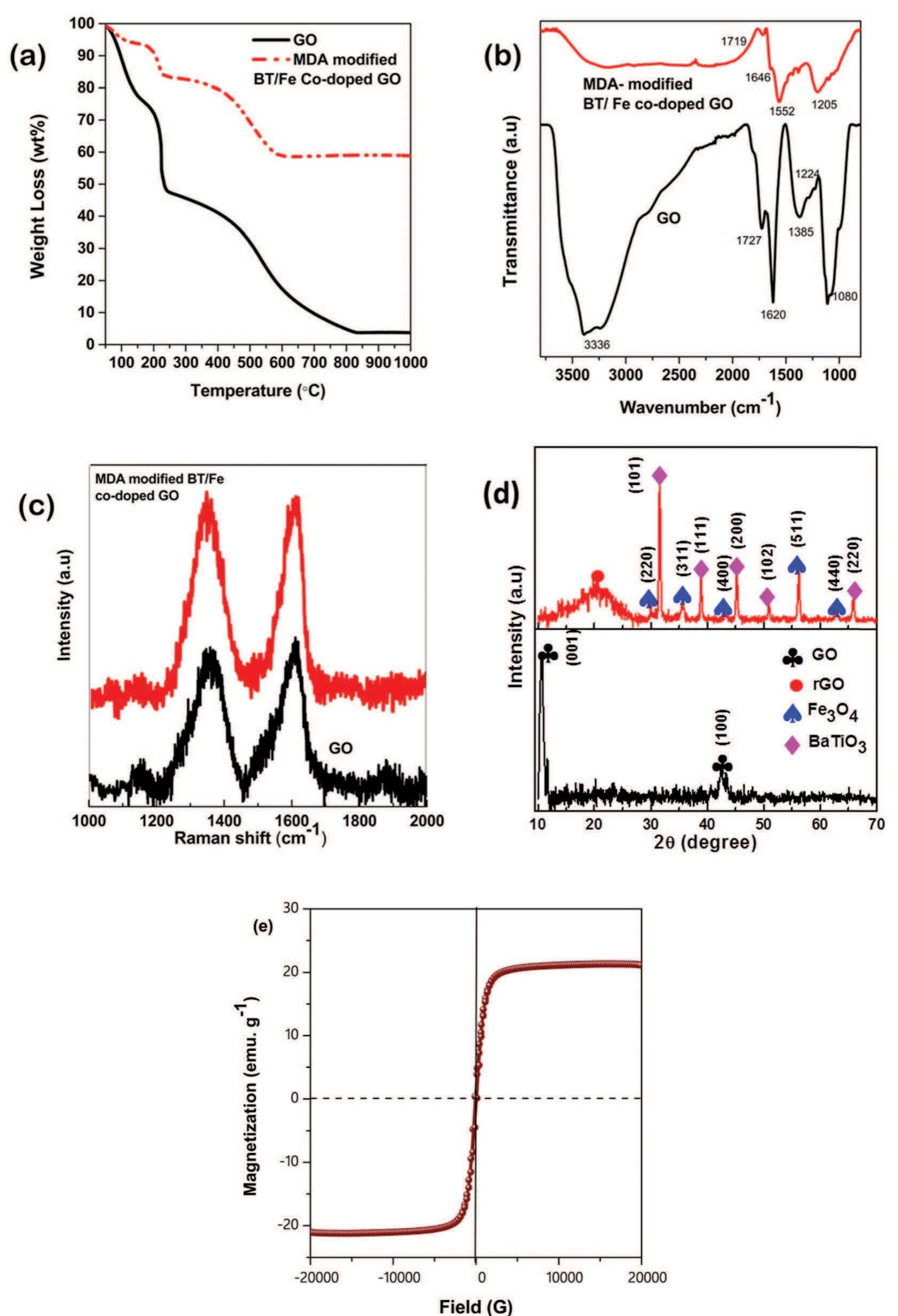 Fig. 3 (a) TGA analysis in air, (b) FT-IR spectra, (c) Raman spectra and (d) XRD analysis of GO and MDA modified BT/Fe co-doped GO. (e) Magnetization of MDA modified BT/Fe co-doped GO. 