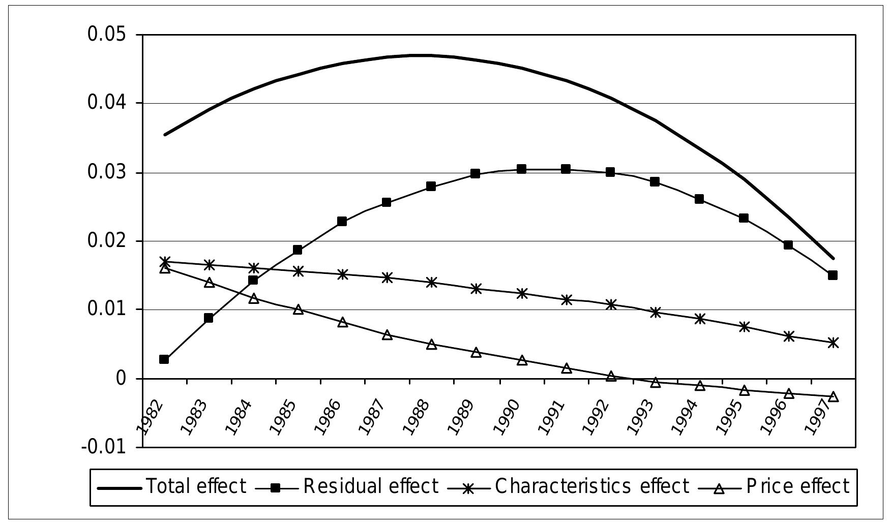 We can summarise the decompositions presented in Tables 3 and 4, for the  svolution of the un-weighted average difference in wage inequality and its thre 