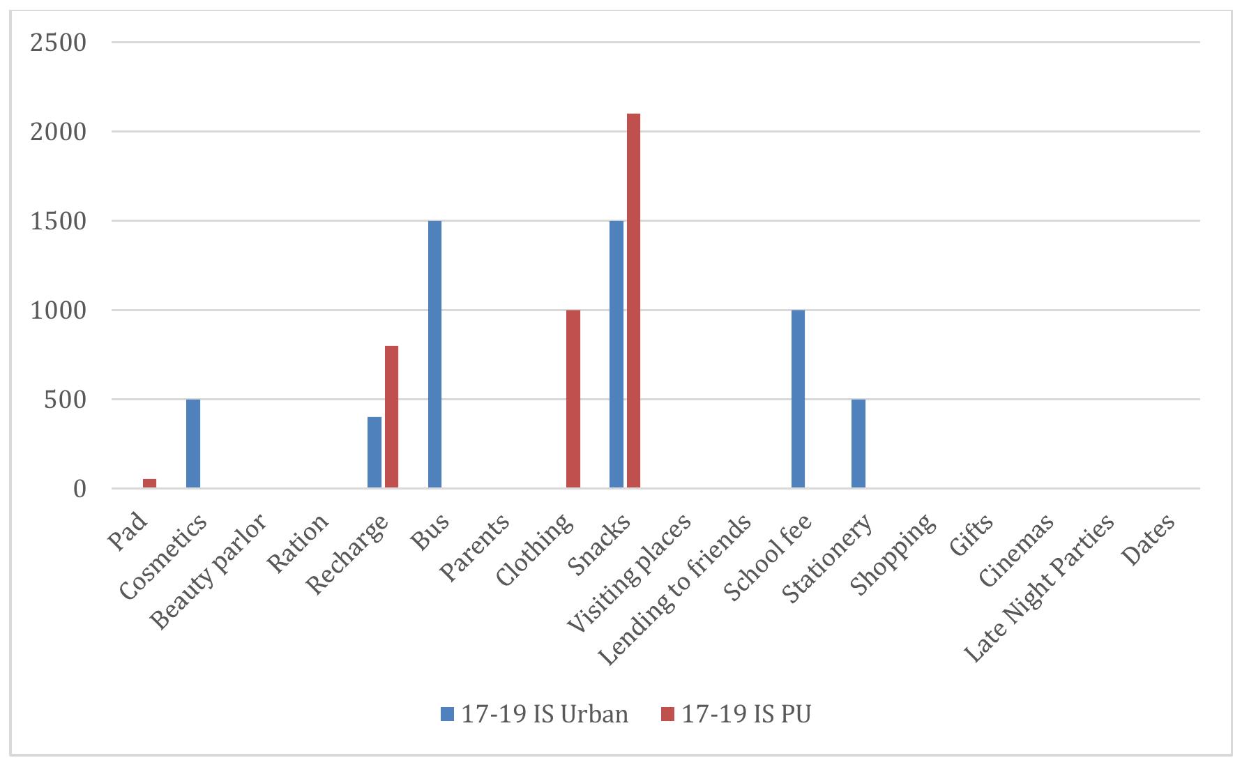 Figure 12: Spending patterns of in-school 17 — 19 year olds in urban and peri urban Kathmandu Valley 