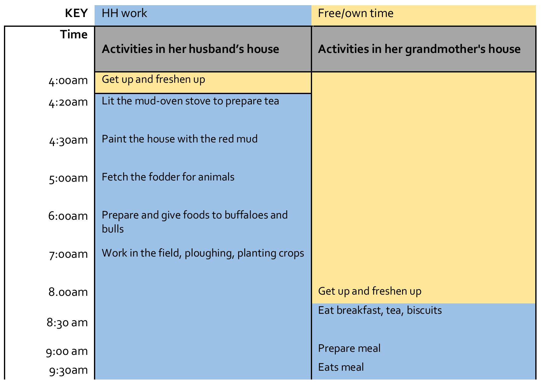 Table 3: Living with husband and living with grandmother: like night and day 