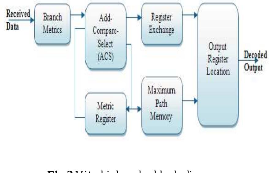 The block diagram consists of the following modules: Branch Metrics, Add-Compare-Select (ACS), register exchange, maximum path metric selection, and output register selection [9], [11]. 