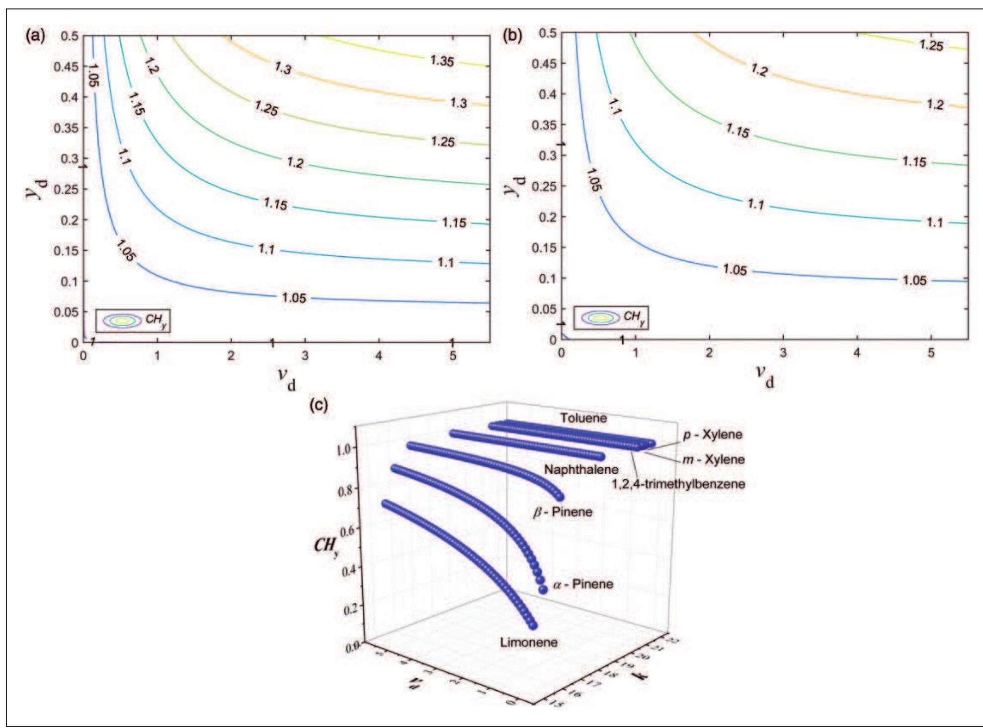 Figure 6. Chemical reaction effects on ventilation rate requirements examined by CH,,. (a) Acetaldehyde (—log,9(k,) = 19.7), (b) Formaldehyde (—logo(k,) = 23.7) and (c) Other chemicals (k, 4 0, but ya = 0). 