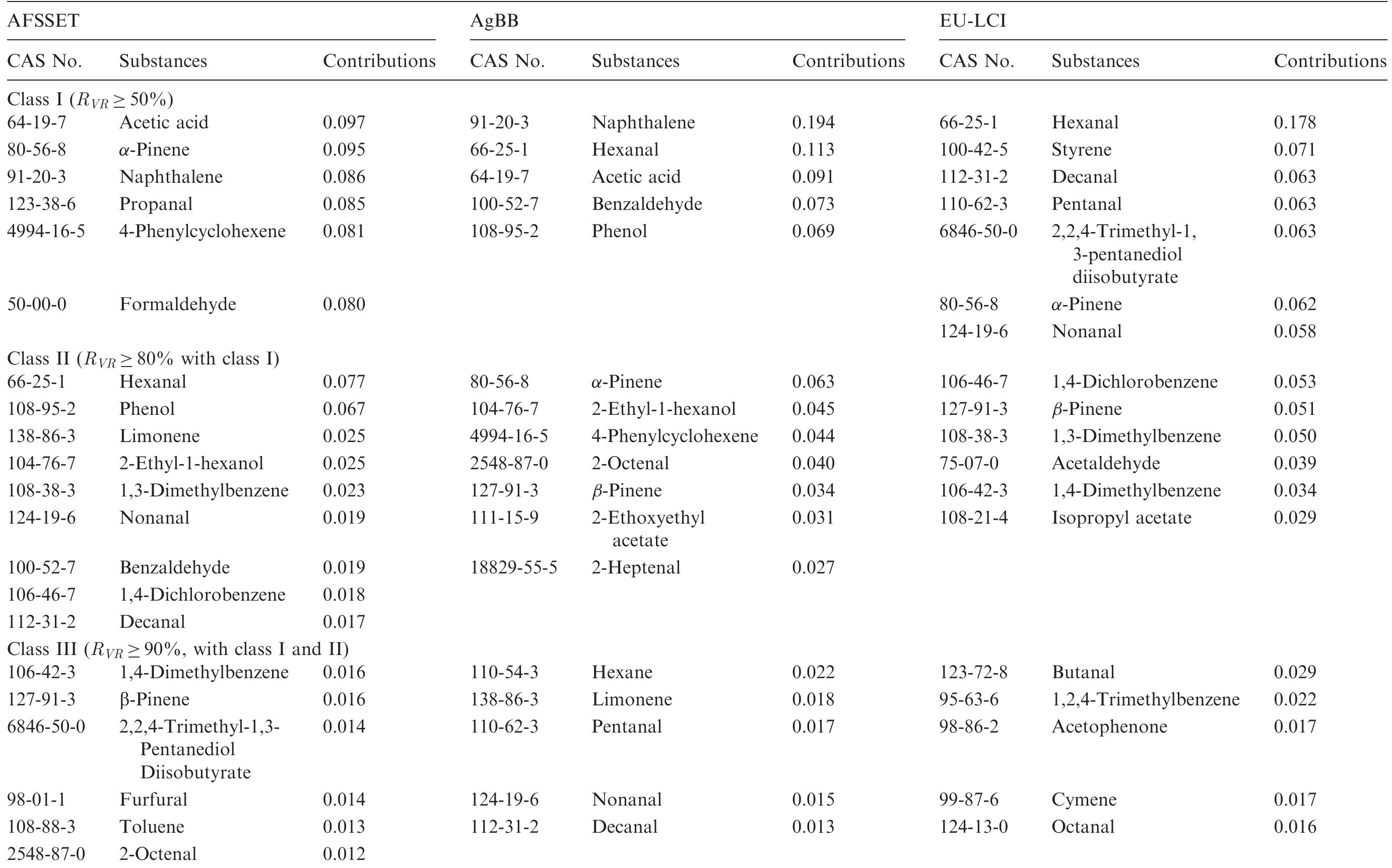Table 5. VOC priority lists and contributions for determining ventilation rate requirements based on LCI references while ignoring indoor chemistry.  AFSSET: L’agence francaise de securite sanitaire de l’environment et du travail; AgBB: Ausschuss zur gesundheitlichen Bewertung von Bauprodukten; EU-LCI: European Union-lowe concentration of interest. 