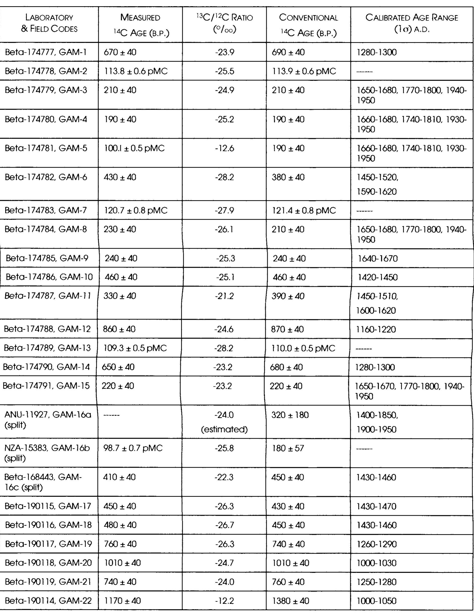 Taste 4.2 Mangareva radiocarbon dating samples: results. 