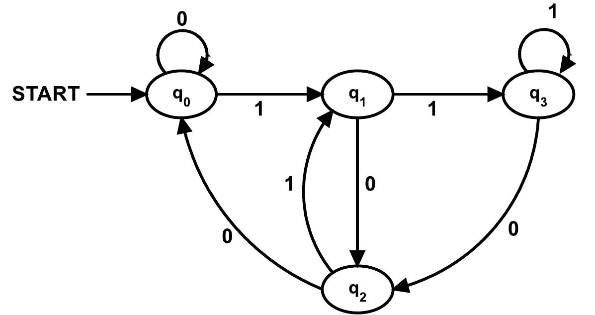 Figure 3: Moore machine with 4 states. 