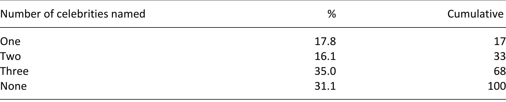 Table 4.2. The ability to name a celebrity supporter  while 33.9 percent could name two and 17.8 percent could name three. 