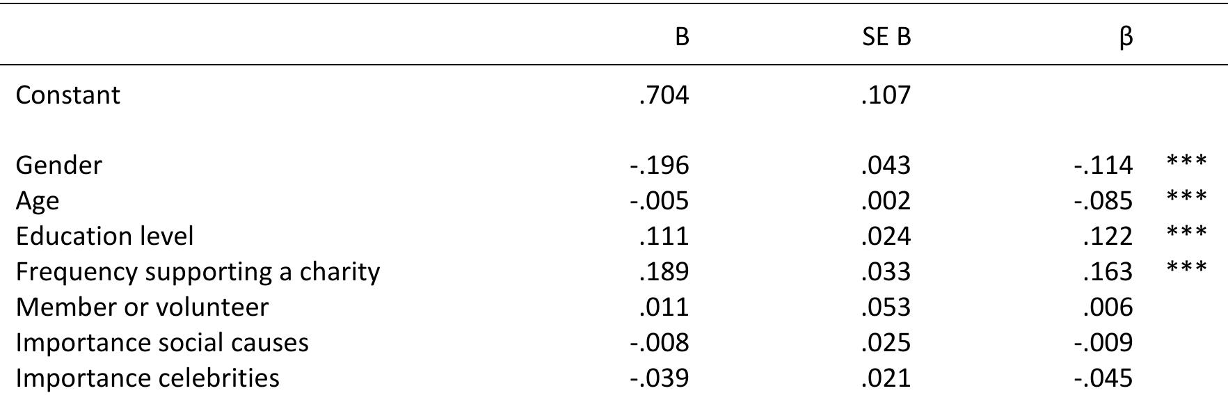 N = 1000. Linear regression. Answering the correct organisation got value 2, giving the correct cause value 1, given a wrong or no answer value O. Adj. R? = .022 * p< .05; ** p< .01; *** p< .001  There are, however, differences between the celebrities, as can be seen in table 4.6. In general, the local celebrities can be better linked to the correct organisation (44.7 percent compared to 27.4 percent for the global celebrities; x? = 48.125, p < .001). Looking at individual celebrities, the ambassadors in the multilateral approach (e.g. Wauters, Lotti, Goossens) can mostly be linked easily to the correct organisation. A second category consists of those taking the individual approach (e.g. Bardot, Geldof, Balthazar) in which they do not necessarily link themselves to an organisation. The results  in table 4.6 reflect this, as the respondents seem to know for which cause they stand, but  The second research question investigates whether respondents are able to name the cause or organisation supported by the celebrity / celebrities they mentioned. Overal figures show that 37.3 percent of the respondents can link a celebrity to the according organisation. While an additional 26.4 percent could name the wider cause, 36.2 percent could not (correctly) name cause nor organisation. Linear regression (adj. R? = .072) — ir which the ability to name the organisation was ranked higher than being able to name the cause — shows that those who more often support social causes (6 = .163; p < .001) are better able to associate a celebrity with the right cause or organisation. Socio- demographics are relevant as well, since higher educated respondents (6 = .122; p< .001)  women (6 = -.114; p < .001), and young people (6 = -.085; p = .001) are better able to link  the correct cause or organisation to the celebrities they named.  the correct cause or organisation to the celebrities they named. 