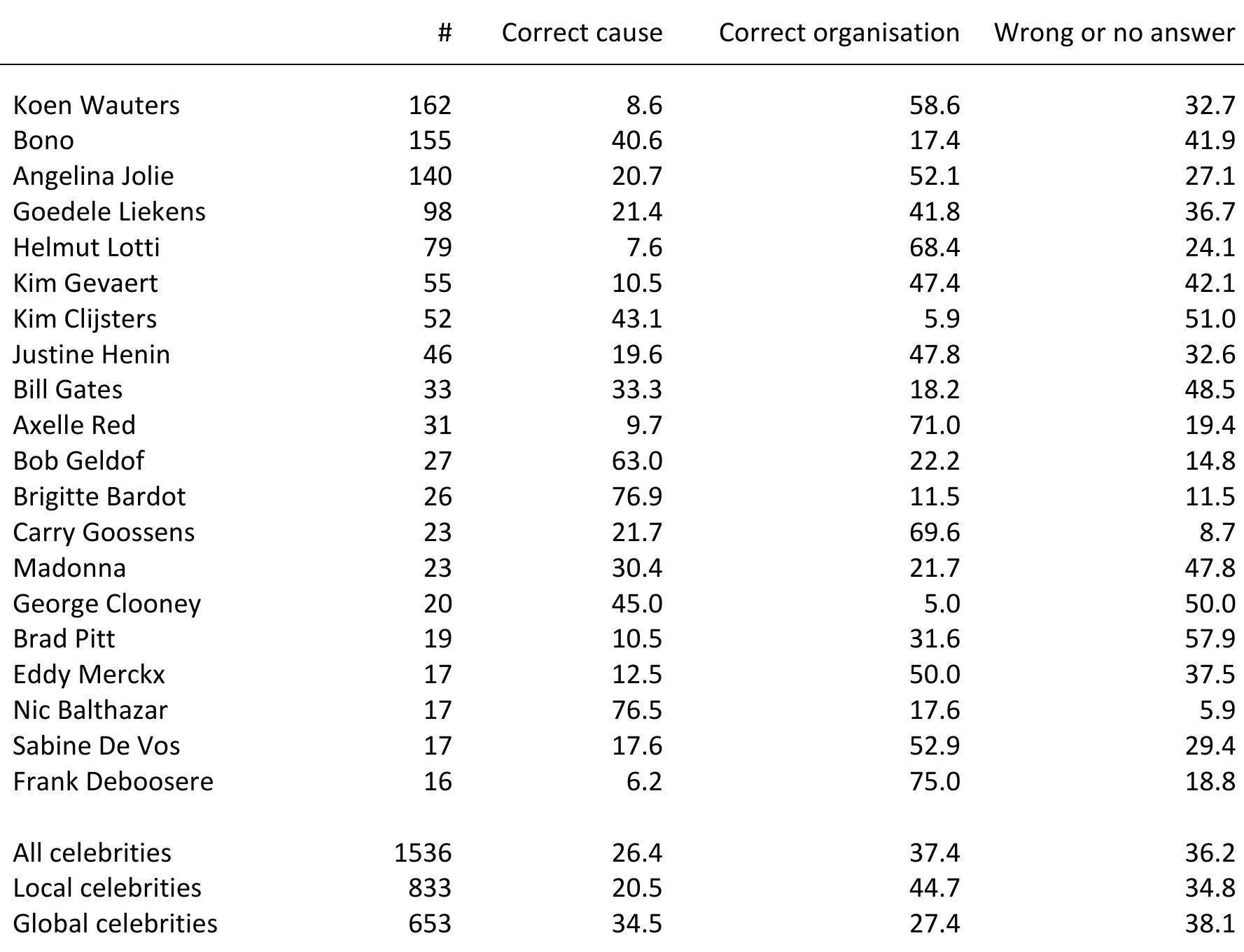 Table 4.6. Top 20 of most named celebrity supporters linked to the right cause or organisation (in percentages)  The third research question looks at the public perceptions of celebrity engagement. As explained in the research design, four components could be distinguished in the principal component analysis. Mean scores were calculated for each component and are presented in table 4.7. A first distinct tendency is the large “disagree nor agree” group. For three out of the four categories, this group consists of more than one third of the respondents. This could indicate that many people do not really care about celebrities  engagement, or that they do not really understand its dynamics.  ae — = = _ - 