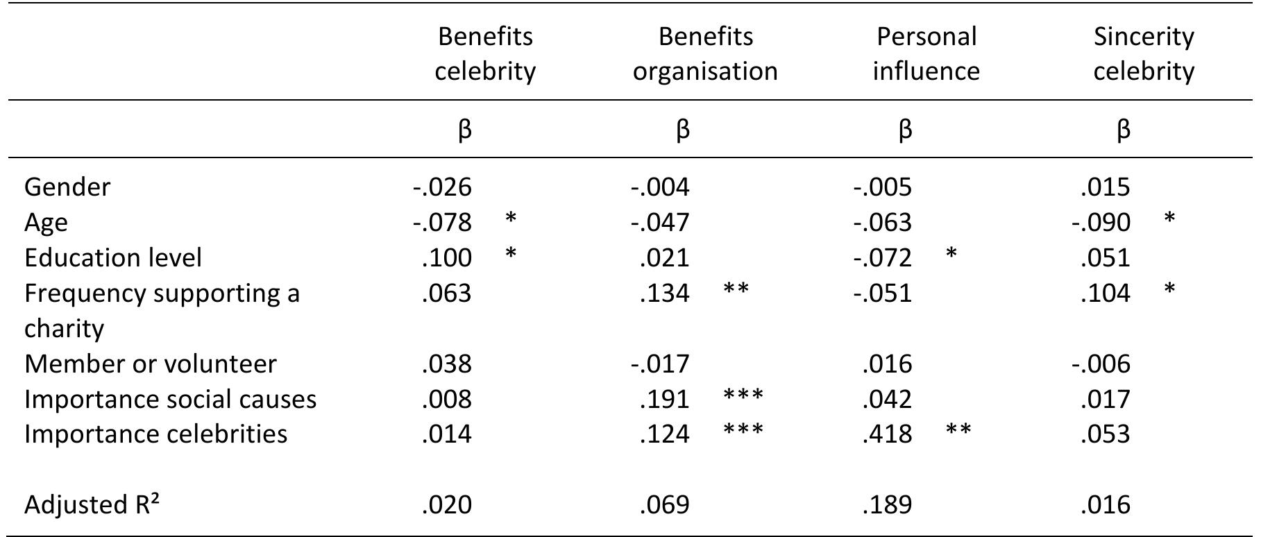 N = 1000. Linear regression. * p< .05; ** p< .01; *** p< .001  Table 4.8. Background variables’ influence on principal components  A majority of respondents (53.0 percent) state they are not personally influenced by celebrities’ societal engagement. Nevertheless, this could be due to the self-reporting nature of the statement, which may lead to a third-person effect (Davison, 1983) in whict respondents believe that something can affect others, but not themselves. It is more fruitful and in line with our fourth research question to look at some background variables to ascertain if celebrity engagement reaches a broad(er) public. To this end, the component scores are used in linear regression to determine how they are influenced by background variables (table 4.8). 