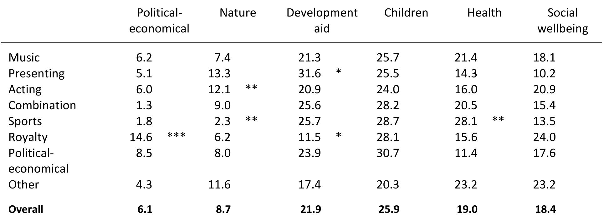 N=1771 (Internet benchmark). * p< .05; ** p< .01; *** p< .001, under control of gender, nationality, time frame and celebrity’s role  Table 6.1. Issue by celebrity’s claim-to-fame (in percentages) 