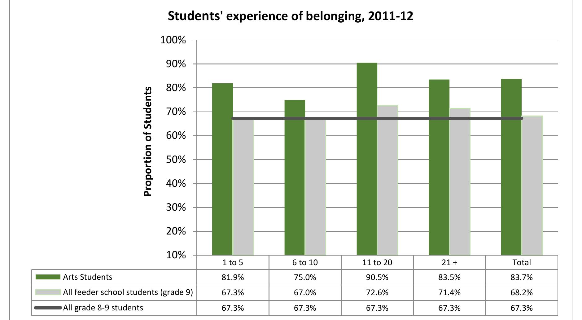 Drawing on the levels of inclusion, membership, safety, and shared power that students reported in the TDSB Parent and Student Survey, Parekh (2014) developed a measurement that estimates the extent to which students experienced a sense of “belonging” in their schools. The scz of belonging largely measures students’ sense of acceptance from both peers and educators, their sense of safety and inclusion, as well as their sense of shared power and being a valued contributor within their schools and classrooms (Parekh, 2014). Building on this, our analysis shows that a higt proportion of students in SAPs reported a higher sense of belonging when compared to all other students in most other schools (see Figure 13). While it is entirely possible that a focus on the arts enhances the creation of an affirming educational environment for students who are artistically inclined, what the data show is that students who attend SAPs a/ready arrive with a strong sense of belonging, which we would suggest developed in their prior — similarly homogenous — schooling environments. In fact, the data suggest that a larger proportion of students entering SAPs already had a much ereater sense of belonging in school (83.7%) when compared to other students within their own feeder schools (68.2%) as well as to all students transitioning from Grade 8 to Grade 9  (67.3%).  This “belonging” effect was most pronounced for students attending SAPs who came from schools sending 11-20 students to SAPs. These students formed the most privileged and homogenous group and were the most likely to experience a sense of belonging (90.5%). This suggests that students that choose a specialized arts education are making those choices within the context of a homogenous environment marked by whiteness, economic privilege, and high levels of cultural and social capital. While we are not denying that the arts may contribute to a strong sense of belonging, what our analysis suggests is that students may be mote likely to choose a SAP when they 
