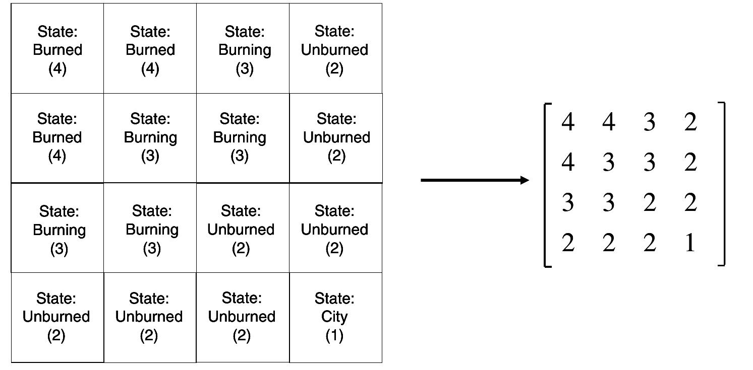 Fig. 3. Coding the state of cells in the state matrix S.