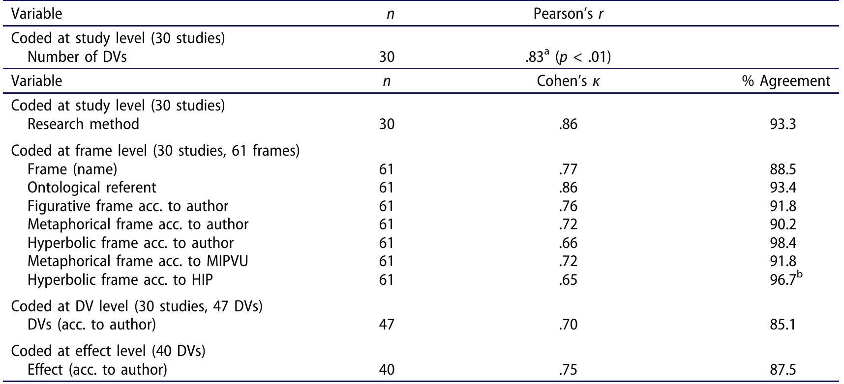 Note. “Because number of DVs is a ratio variable, we cannot calculate Cohens x, therefore the correlation coefficient (Pearson's r) is given. Coders agreed on all cases, except for one. Coder 1 coded all 61 frames in the relative subsample as nonhyperbolic. Coder 2 coded one frame in the relative subsample as hyperbolic and coded the other 60 frames as nonhyperbolic.  Table 1. Cohen's kappa and agreement percentages for the coded variables. 