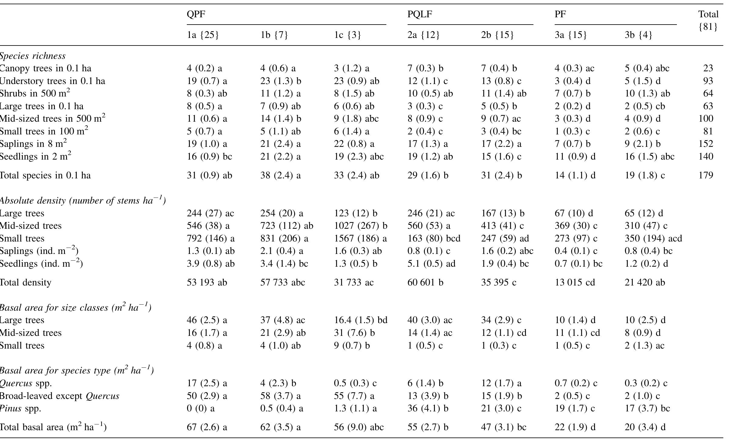 Mean species richness, density, and basal area (standard error in parentheses) for seven plant associations into the three forest types in the northern highlands of Chiapas, Mexico*