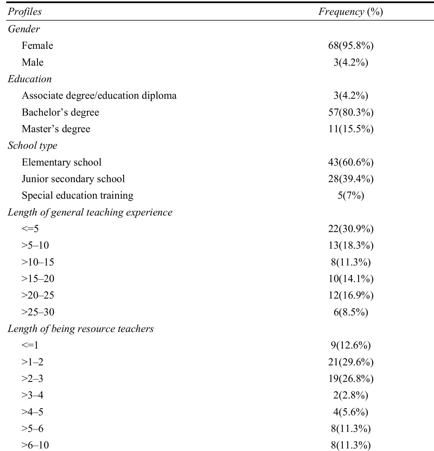 Table 1 Participant profiles (NV = 71)  The small percentage of RTs with special education qualifications may result from the fact that undergraduate special education degree programs target at preparing teachers for special schools and most of their graduates work in special schools (Deng, 2004). Therefore, even though the participating school districts were among the earliest to implement inclusive education and resource room teaching in China, findings reveal that teacher preparation targeting for effective practises in inclusive settings has yet to align with standards expected in developed countries. Nevertheless, the 7% of RTs with special education training was more than the teachers for LRC who had no training at all. While training, in and of itself, does not guarantee teaching quality, placing trained personnel for at least some of the resource room instructions represents a significant milestone  