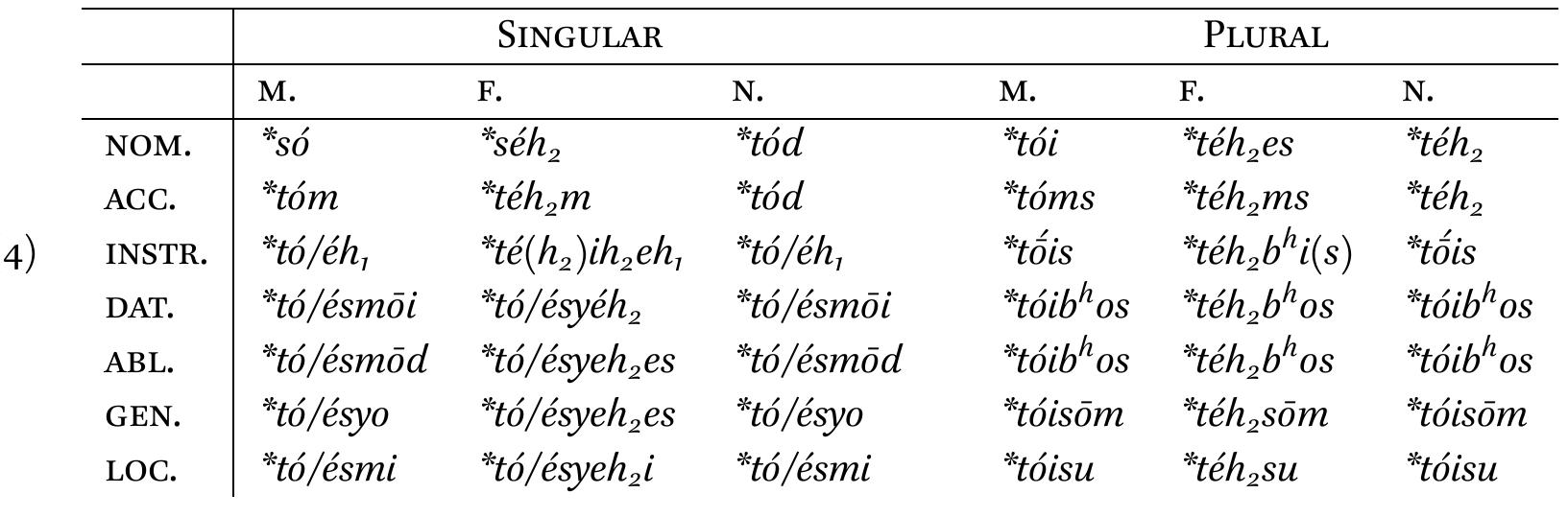 §2.2.2 Deictic/anaphoric pronouns A number of deictic/anaphoric stems can be reconstructed for PIE; we illustrate in (4) some points of pronominal inflection with the *so/to— deictic/anaphoric pronoun using masculine, feminine, and neuter, singular and plural forms (omitting the dual, whose reconstruction is highly uncertain). Note that we give the oblique cases with hesitation between *o- and *e-grades; (20061524-7) held that only *o- grade was found in the paradigm, but this is not certain. For further details see |Weiss| (2011:335-54) and on the evidence from Indo-Iranian — a key source for this reconstruction — see (2013:67—-73).  