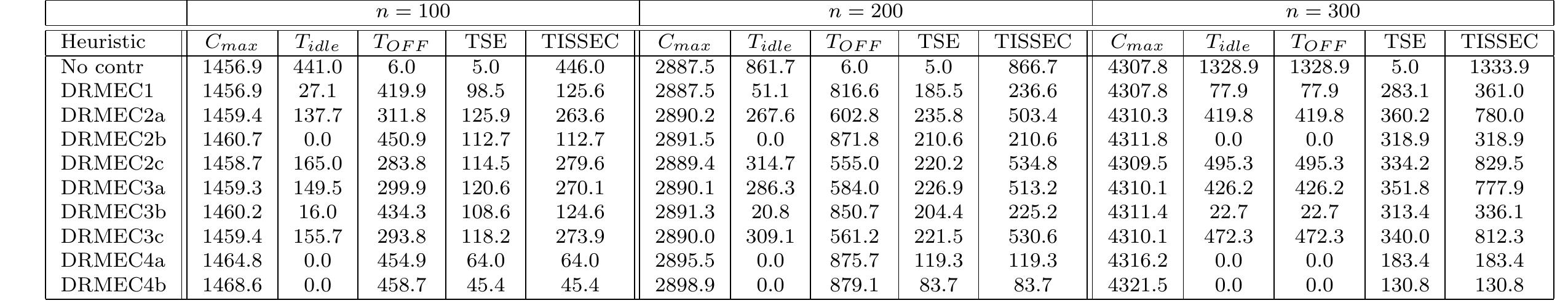 Table 7: Average Performance of dispatching rules