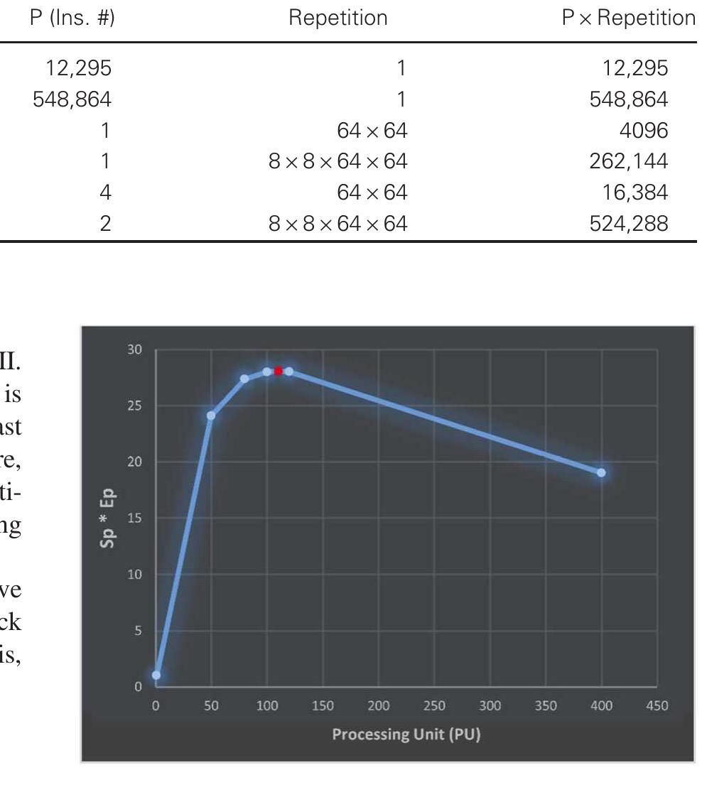 Figure 4. Maximization point shown at number of PUs.  Table VII. Block-wise instruction-type analysis. 