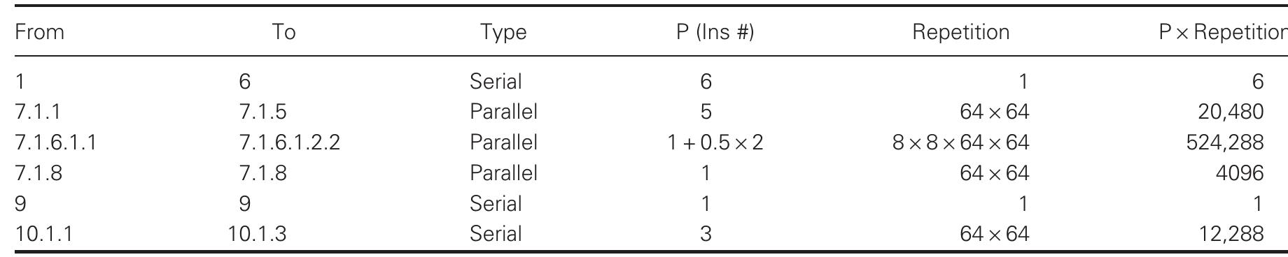 Table VI. Pre-processing phase instruction-type analysis. 