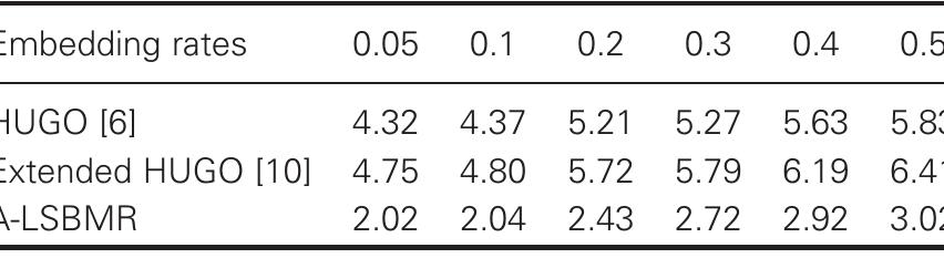 Table V. Embedding time (in seconds) of HUGO (7T=90) HUGO (T=255), and the proposed method (A-LSBMR) with the 512 x 512 grayscale image Lena as the cover. 