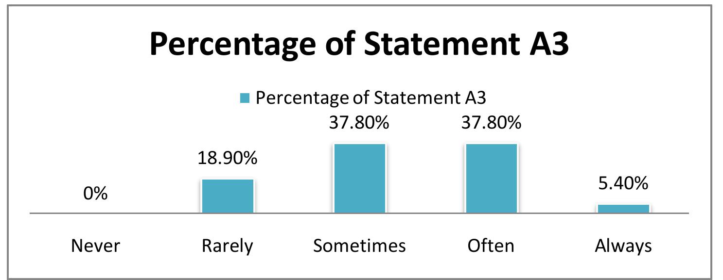 The data showed that 37.8% participants chose “often”, and also 37.8% Figure 4.1.1.2 Difficulty to Avoid Padding in Their Essays