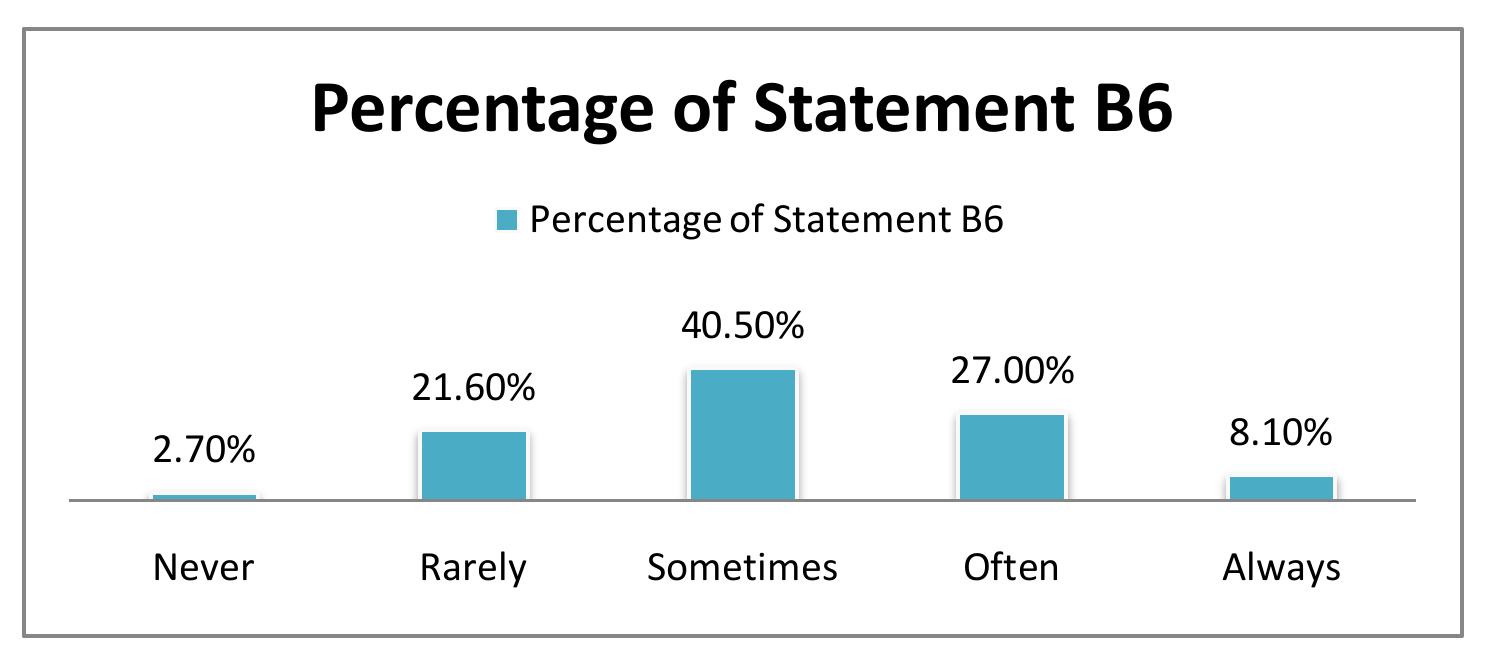 Figure 4.1.2.1 Difficulty Keeping to Word Limits Majority of the participants (40.5%) chose “sometimes” for th statement “difficulty keeping to word limits”. It was followed by 27% participants