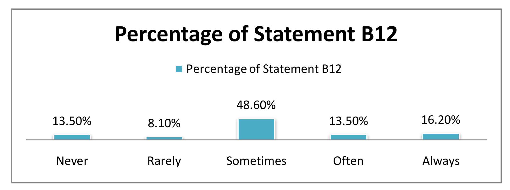Figure 4.1.2.3 Little Preparation in Writing the Essay “little preparation in writing the essay”. It was followed by 16.2% participants