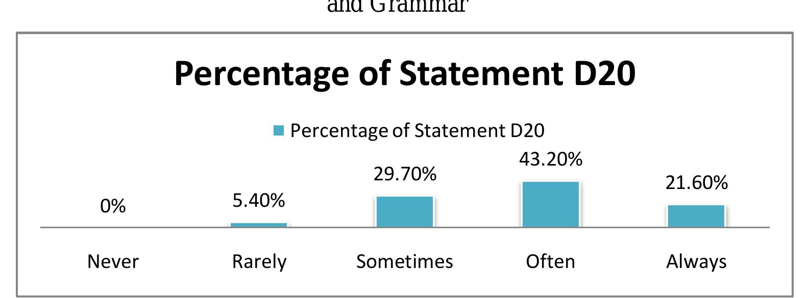 Majority of the participants (43.2%) chose “often” for the statement Figure 4.1.4.1 Systematically Check for Errors in Spelling, Punctuation “systematically check for errors in spelling, punctuation, and grammar”. it was