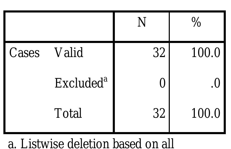 Case Processing Summary