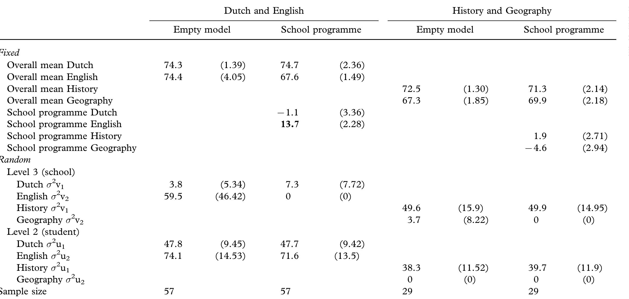 Note: Standard errors between brackets. Fixed parameters printed bold are significant for «= 0.05  Table 5. Multivariate multilevel regression analyses for final exams Dutch and English, and History and Geography 