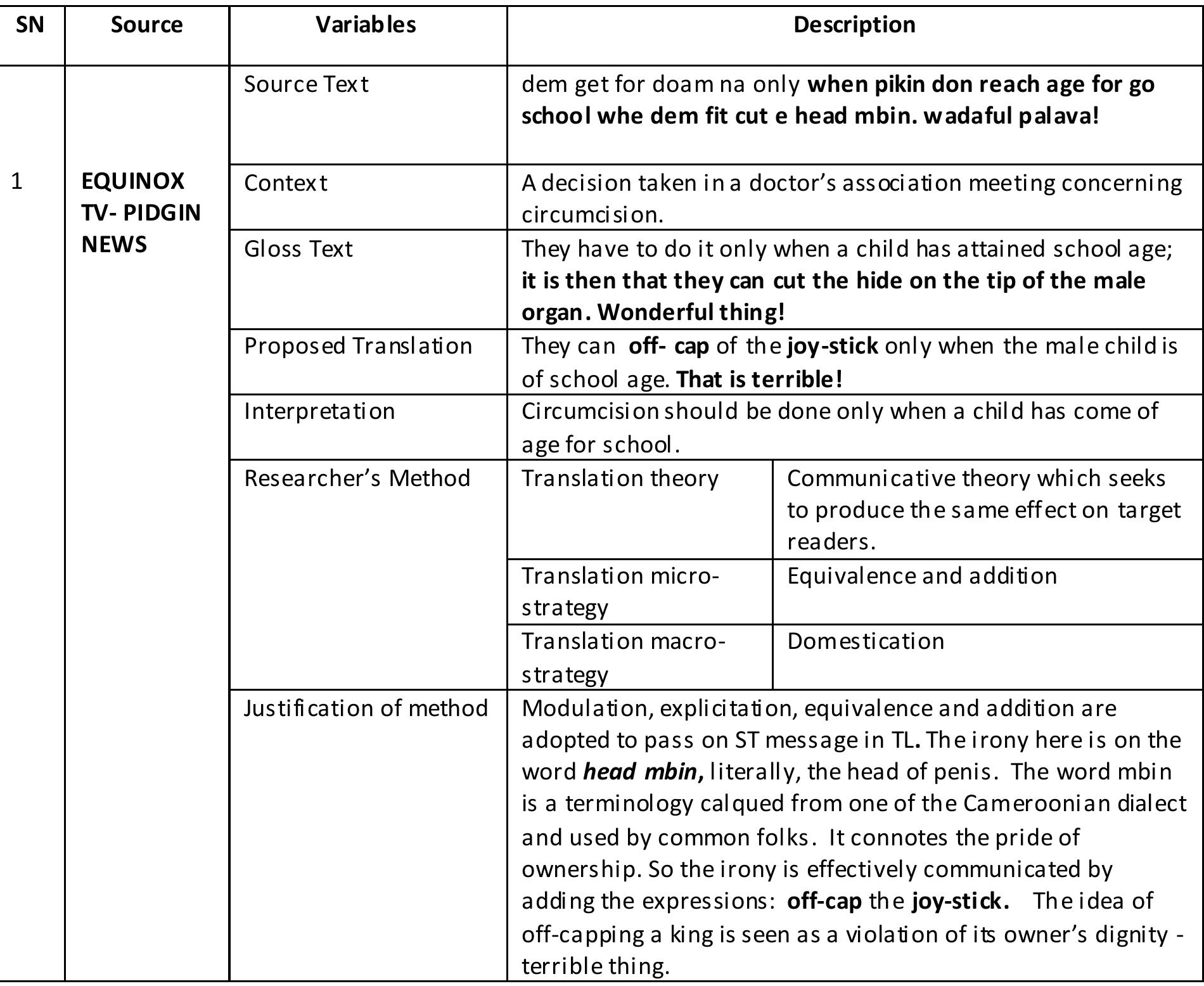 Table 8. Colloquialism  The above example uses a terminology that is very popular among common folk in the country. This 