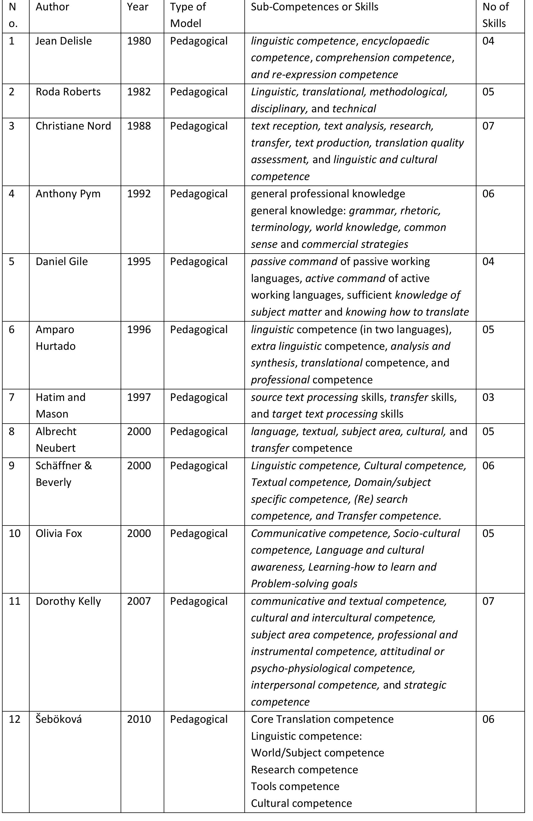 Table 1. Some Translation Competence Models 