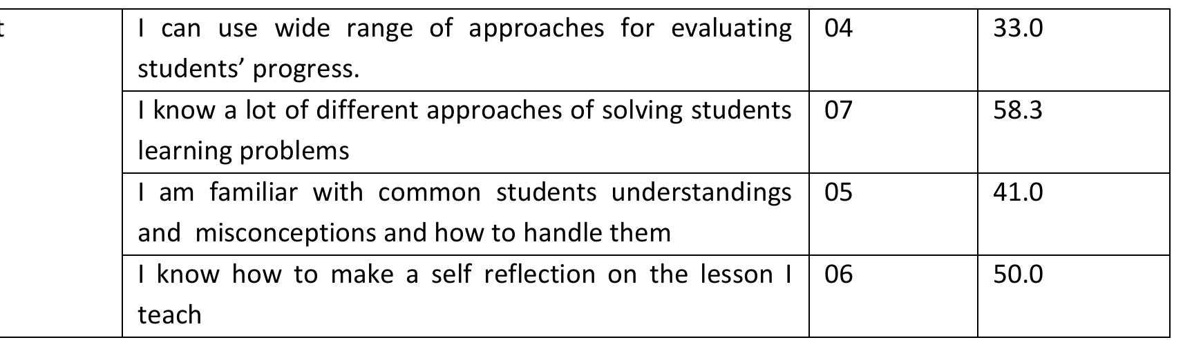 A competence-based assessment certifies student progress on the basis of demonstrated achievement of specific outcomes. Assessments are not tied to time served in formal educational settings. The survey reveals both teachers and students are far from reaching the goals of competency-based assessment: 83.3% of are not able to complete their assignments online, over 40% of them have never made a presentation, and no student has ever carried out a project on what has been learned. Furthermore, those who fail a test have never been given a second chance. On the other hand, teachers don’t collaborate amongst themselves. Only 41% of them can assess students learning in multiple ways, and using a wide range of approaches (33.3%). Teachers are weak in classroom management (33.3%) , and few (50%) are familiar with common students understandings and misconceptions and how to handle them.  ee ae  A competence-based assessment certifies student progress on the basis of demonstrated achievement of  specific outcomes. Assessments are not tied to time served in formal educational settings. The survey reveals 