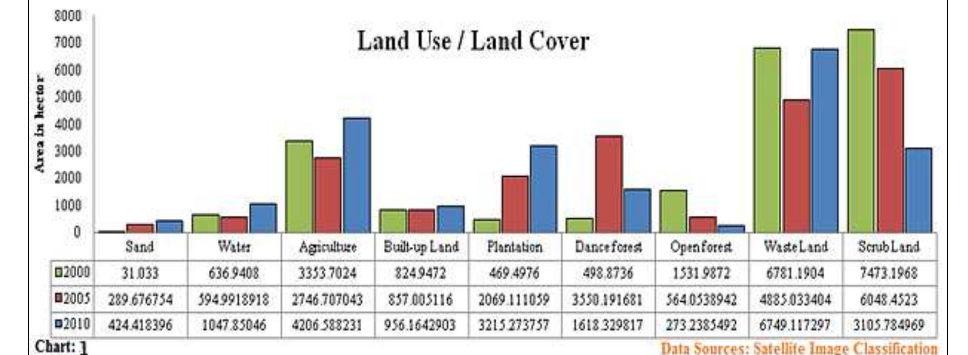 Qa  Five year interval based (2000, 2005 an 2010), three land use / land cover ma (Figure 2, 3 & 4) help to identify the changes in nine class i.e Sand, Water, Agriculture, Built-up Land, Plantation, Dance forest, Open forest, Waste Land and Scrub Land (Chart-1). The present study is highlighted only two classes 1. Water body and 2. Agriculture land. It is observed that the water body area is 636.9408, 994,.991892 and 1047.85046 hector and  ic)   Climate: In general, the  of cancer  varies from sub hu niformity of tempe  ra and Purulia d scenario heavy rai  zone around cen  climate of West mid to per humid rature. The tropic  runs across the middle parts of istricts. In West  nfall occurs in the  m part and gradually decreases towards south forming an  area of moderate tral part of West  . The annual Rain  fall is maximum  Fig. 4. Land Use/Land Cover Map 2010. 
