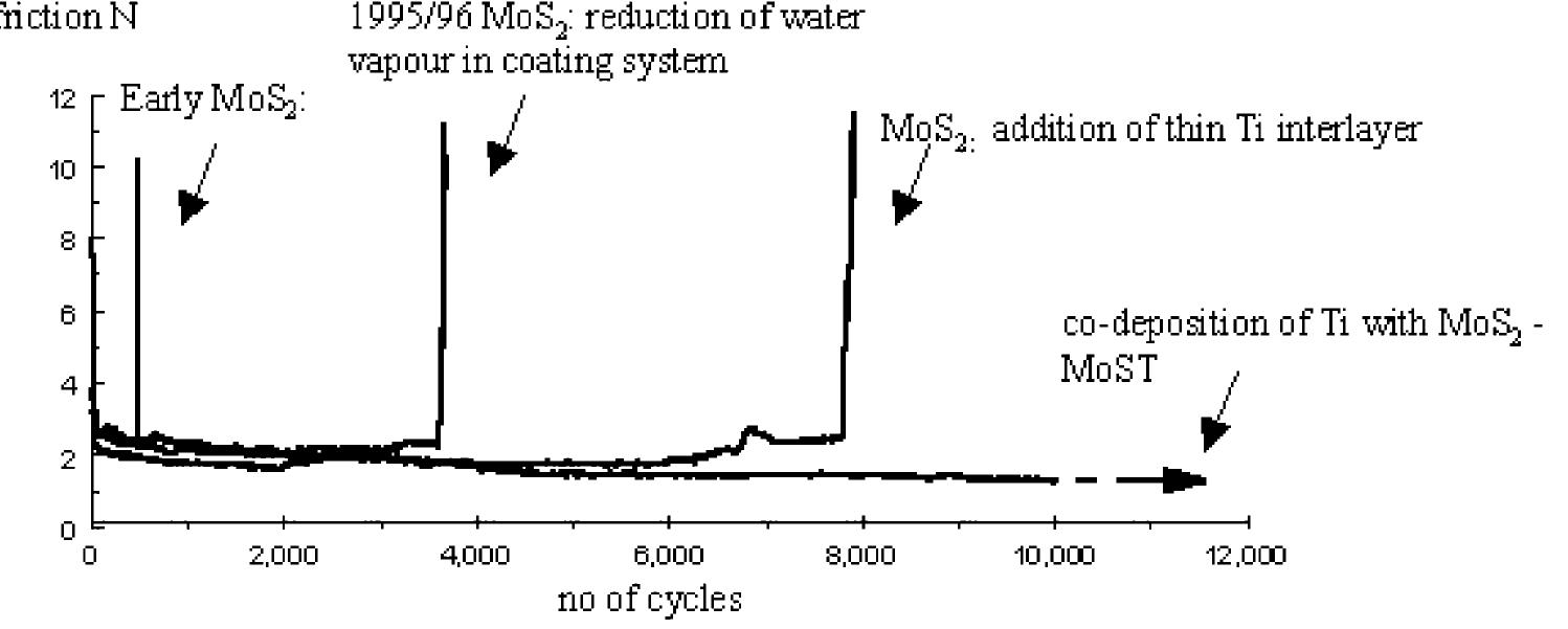 Fig. 3. Results from 100-N reciprocating wear test on progressive MoS, and MoST coatings.