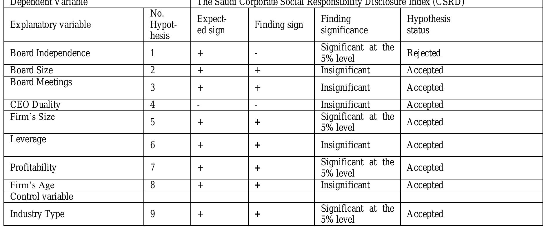 Table 4.5: A summary of the hypotheses and findings.  