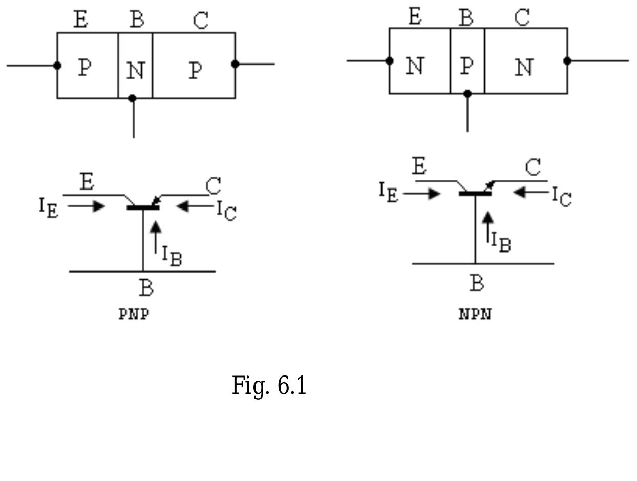 6.1 The Transistor: Junction transistors are made up of two PN junctions of Si or Ge, forming PNP or NPN transistors. The PNP transistor is formed by sandwiching a thin N - layer between two P - layers. Similarly an NPN transistor is formed by sandwiching a thin P - layer between two N - layers. These two types of transistors with their symbols are shown in figure (6.1). The three regions of the transistor are known as emitter, base and collector. The emitter is heavily doped, base region is thin and very lightly or sparingly doped and the collector is moderately doped. Three currents flow in the transistor namely emitter current Ip, base current Ig and collector current Ic. Conventionally, it is assumed that all the three currents are entering the junctions irrespective of the types of the transistor. That is whether the transistor is PNP or NPN, the current entering the junction is positive and leaving the junction is negative. If the actual current in either type of transistors is entering the junction, the current is taken as positive otherwise negative. 