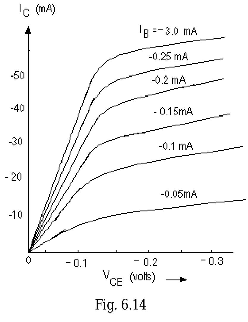 CE Saturation Region: In the saturation region both emitter and collector junctions are in forward bias. The saturation region is very close to zero voltage axis, where the bottoming is taking place i.e. the region where all the curves merge and rapidly fall to the origin. It has been observed that the region to the left of 0.3 V for Si (0.1 V for Ge) is the saturation region. To explain the saturation region in more details, the characteristic curves in between 0 to - 0.5 volt has been expanded as shown in figure 6.14. From this figure, we find that Vcg and Ic do not respond appreciably to the variations in the base current, once the base current exceeds the value -0.15 mA i.e. these curves are independent of base current and look like approximately the straight lines. The inverse of the slope of the curve in this region is known as common emitter saturation resistance Res, Regs Or Rexisat given by the ratio Vex say / Ic.  6. 8 Ce ommon Emitter Current Gain: Three different definitions of the current gain of a  IT. 7F 