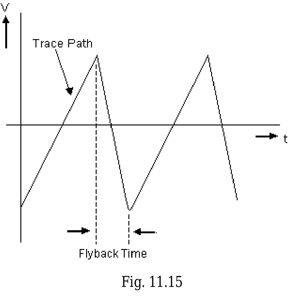 deflect upward and downward direction continuously and due to the persistence of vision a vertical line will be observed on the fluorescent screen. However, to see the variation of the sinusoidal signal with time on the CRO screen, the spot is simultaneously to be moved in the horizontal direction uniform speed. This is possible if suitable waveform (saw tooth) is applied to the horizontal plates. So a saw tooth is generated internally in the CRO with the help of saw tooth generator or linear time base generator. During the trace path of the saw tooth wave (fig. 11.15) the complete cycle is traced on the screen, while during the fly back or retrace path of the saw tooth wave the spot is blanked out and not visible on the screen. The fly back time of the wave is kept very small. 