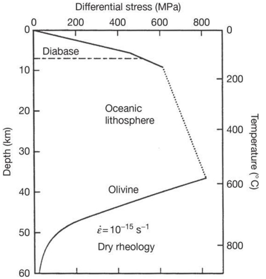 Fig. 4. Strength profile of the oceanic lithosphere. Linear stress increase with depth corresponds to brittle failure. At intermediate depths, the rock exerts brittle-ductile behaviour. At greater depths, the oceanic lithosphere deforms as ductile medium. Source: Kohlstedt et al. (1995) 