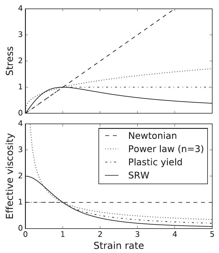 Fig. 6. (Top) Stress and (bottom) effective viscosity dependence on the strain rate for different rheologies: linear Newtonian, power law rheology with n = 3, visco-plastic rheology with yield stress threshold and strain rate weakening (SRW) rheology. Source: Tackley (2000b)  Incorporating a yield stress together with highly temperature dependent viscosity produces plate-like tectonics: subduction of the stiff layer, plate-like surface motion, continuously evolving plate boundaries that persist over long periods of time, high toroidal- poloidal ratio of the surface velocity field, presence of passive spread- ing centers and long wavelength of mantle convection (Loddoch et al., 2006; Tackley, 2000d; Trompert and Hansen, 1998). Examples of 3-D Cartesian numerical calculations for different yield stress val- ues are depicted in Fig. 7. Different convective modes are observed depending on the value of the yield threshold: from sluggish lid convection with diffuse spreading centers for low yield strength to plate-like surface for some optimal value interval of the yielding. Further increasing the yield stress leads to episodic lid mobility. Finally, a permanent rigid lid is formed at high yield strength val- ues. Additionally, plate-like behaviour is enhanced by a low viscosity asthenosphere that helps localising the deformation by decoupling the plates from the underlying mantle (Tackley, 2000d; Zhong and Gurnis, 1996; Zhong et al., 1998). Great effect on localisation of defor- mation is also obtained when melting is included (Tackley, 2000d). Tackley (2000d) introduces a viscosity reduction where the temper- ature exceeds a depth dependent solidus resulting in low-viscosity regions underneath the spreadings. Such lubrication of spreading  