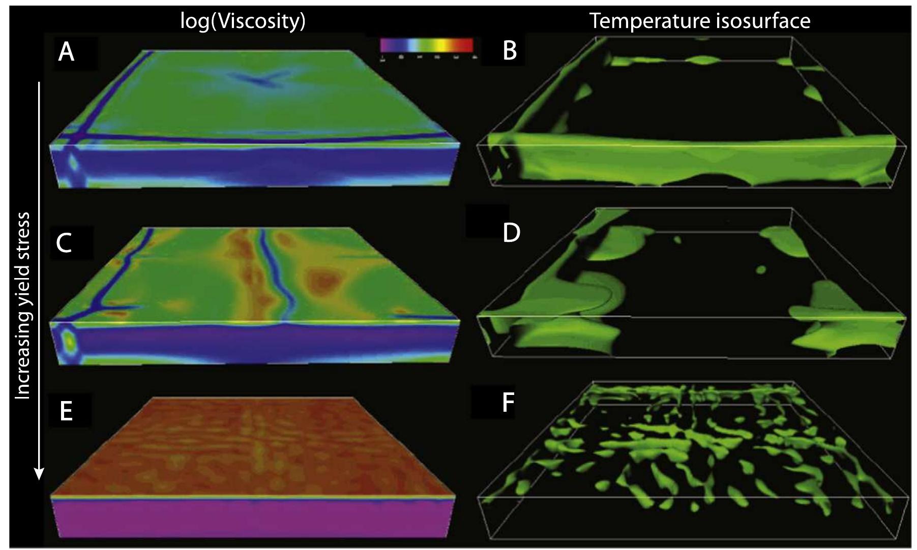 Fig. 7. The effect of yield stress on convective regime in 3-D numerical simulation. (Left) Nondimensional viscosity varying from 107! (pink) to 104 (red). (Right) Isosurface representing cold downwellings where the temperature is 0.1 lower than the geotherm. For increasing yield threshold, the convection changes from sluggish mobile lid (top row) to plate-like regime (middle row). For inefficient yielding, the top boundary locks up and stagnant lid develops (bottom row).  Source: Tackley (2000a) 