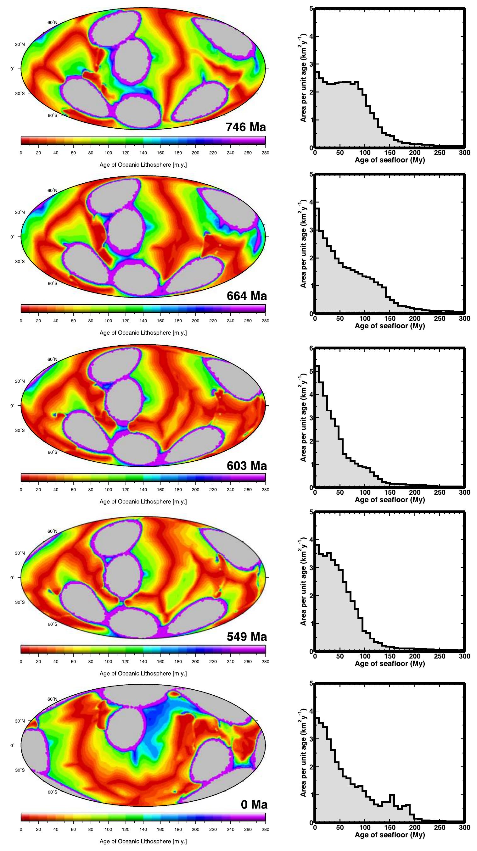 Fig. 12. Synthetic maps of seafloor ages and associated area-age distributions in a mantle convection model with 6 continental rafts (in grey). The selected results present 200 My of evolution in the first four rows and the situation 549 My after that 200 My evolution. Source: Coltice et al. (2013) 