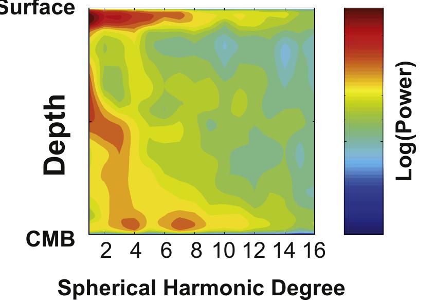 Fig. 14. Spectral heterogeneity map of the temperature field for the snapshot at 100My. All the snapshot have similar spectral heterogeneity maps. 